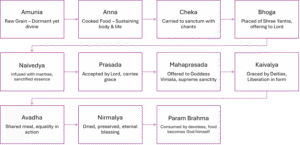 From Grain to God: The Spiritual Voyage of Anna in Jagannatha Sanskriti